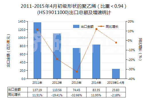 2011-2015年4月初級(jí)形狀的聚乙烯（比重＜0.94）(HS39011000)出口總額及增速統(tǒng)計(jì)
